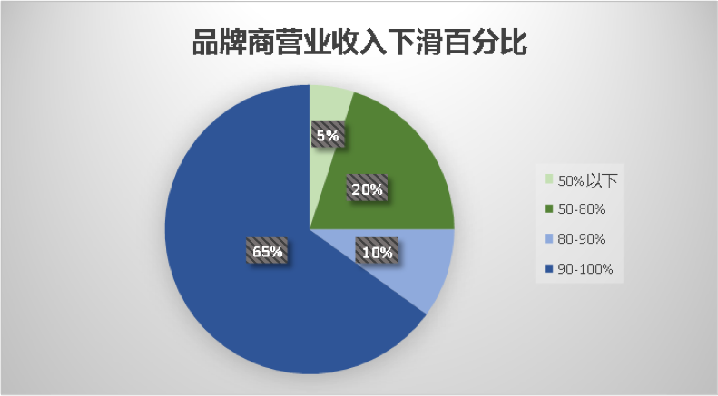 图18 品牌商营业收入下滑百分比 以餐饮为例,由于餐饮品牌在购物中心