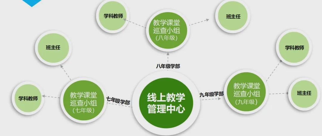 各年级课堂巡查小组,班主任形成了三级课堂督查模式并每天群内用教学