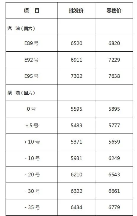 黑龙江省下调成品油价格 汽、柴油价格每吨分别降低1015元和975元