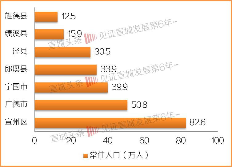 宣城人口_安徽省人口数量第一多的城市,比合肥还多,相当于3个宣城(2)