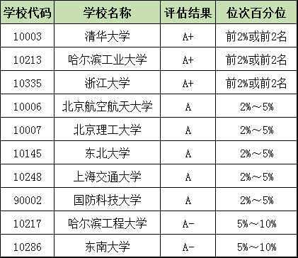 「专业」想读六大热门工科专业? 必选这些大学! 月薪过万真的不是梦！