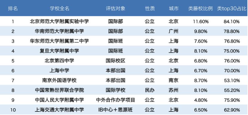 2019出国留学最强中学榜出炉，解析国际教育新版图