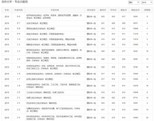 「高考」高考627分，你选哪一所？车辆工程专业：吉林大学和湖南大学