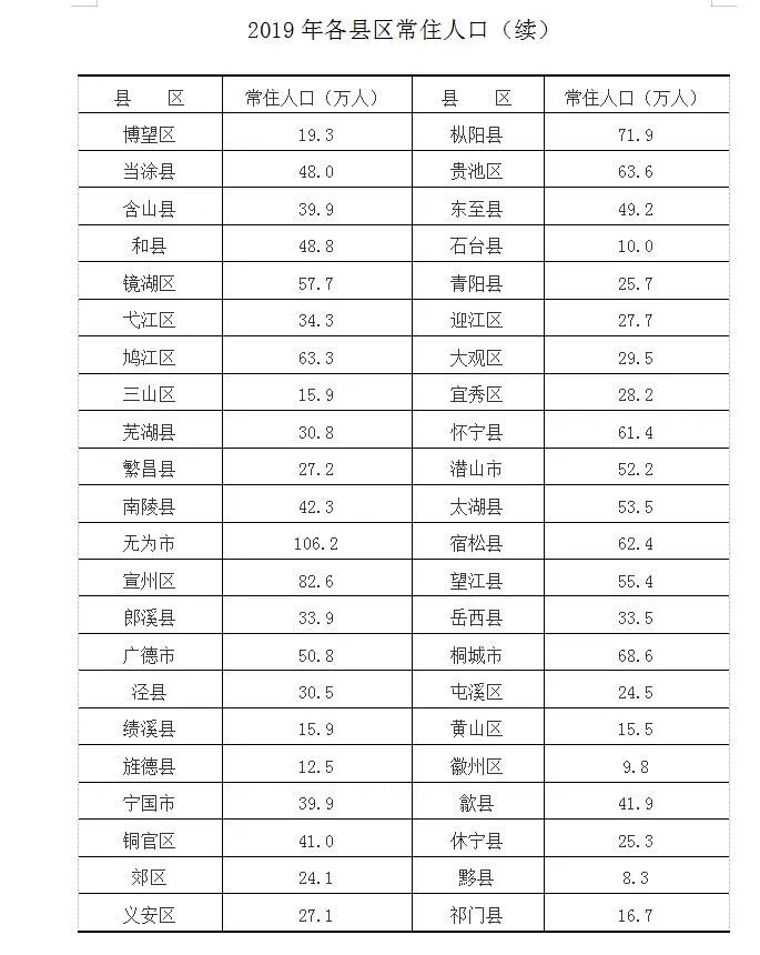 宣城市总人口_宣城7个区县最新人口排名:宣州区83万最多,旌德县13万最少