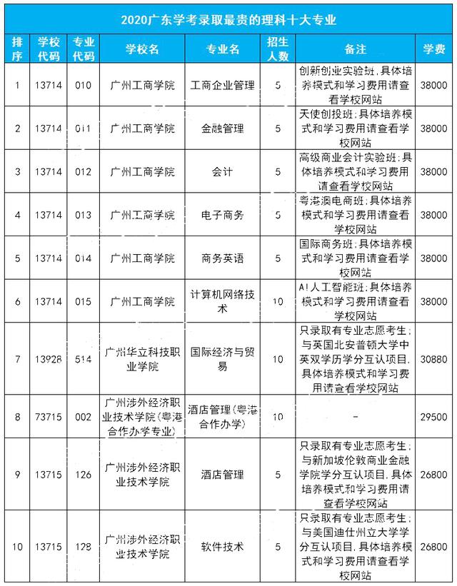 「专业」你知道有哪些吗?广东学考学费最贵的理科十大专业