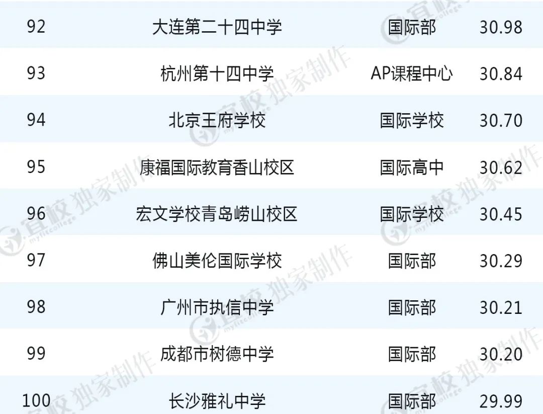 2019出国留学最强中学榜出炉，解析国际教育新版图