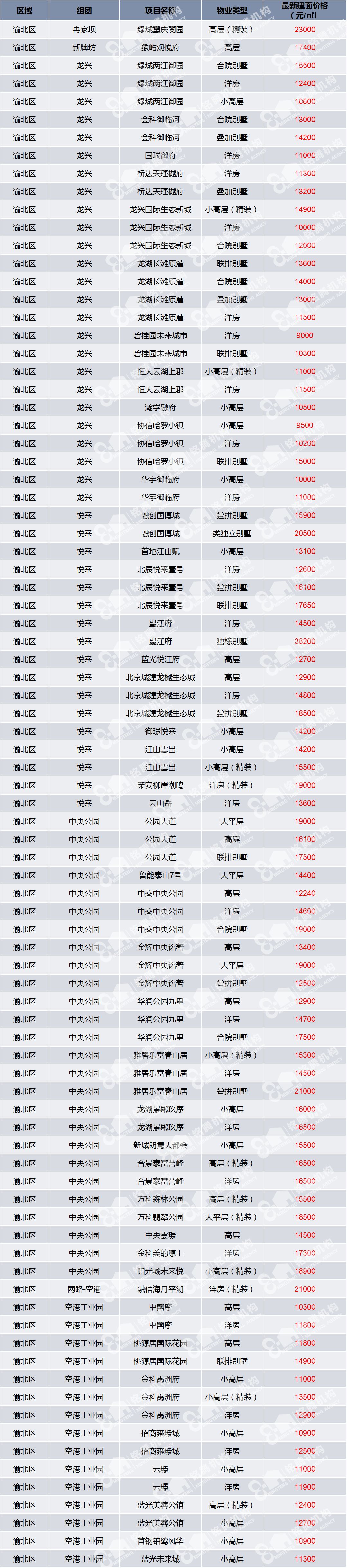 重庆城区271个在售项目房价一览表3月最新