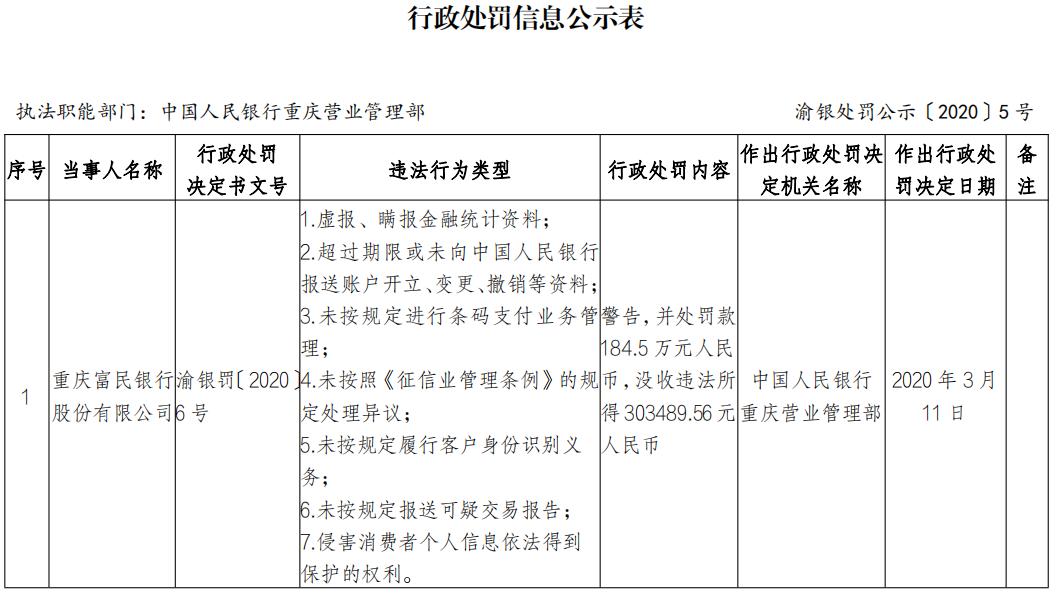 重庆富民银行7项违法行为被罚184.5万元