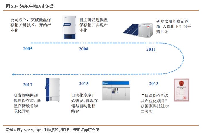 行业专题 生物医疗低温存储设备：立法提速+物联网赋能双轮驱动细分龙头乘势而起 【天风机械(图20)
