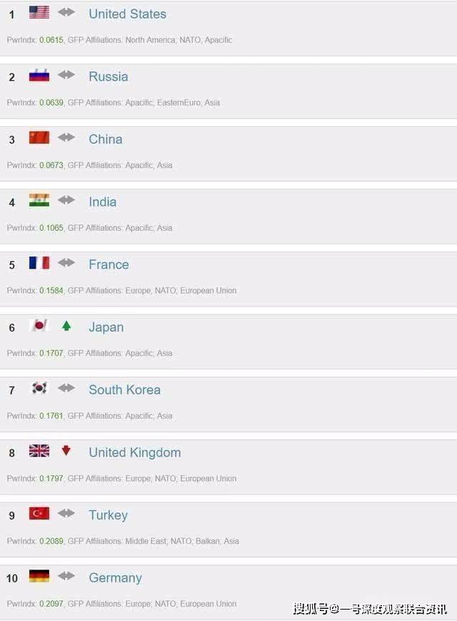 世界军事排行榜_印度公布世界军事强国榜单:美国只排第二,俄罗斯第三,第一是谁(2)