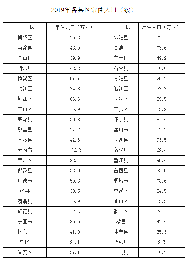 淮北人口_刚公布!淮北常住人口数据,超铜陵池州黄山!(含三区一县数据)