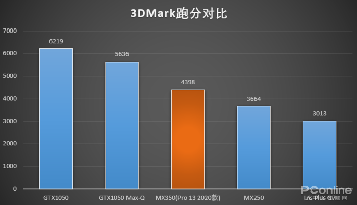 mx350的性能已经达到了约80%的游戏级显卡gtx 1050 max-q