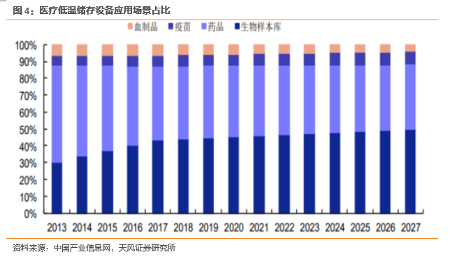 行业专题 生物医疗低温存储设备：立法提速+物联网赋能双轮驱动细分龙头乘势而起 【天风机械(图5)