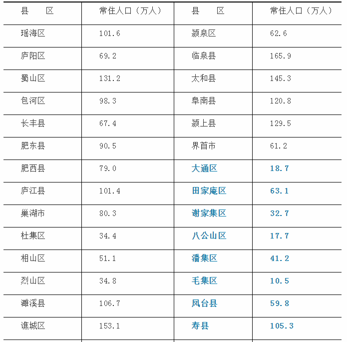 最新淮南市各县区常住人口统计数据公布