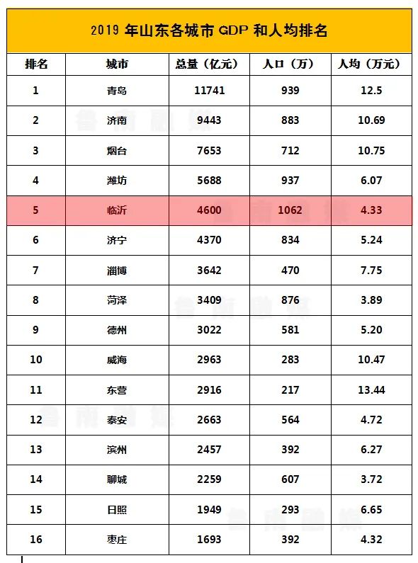 2019临沂gdp_临沂大学