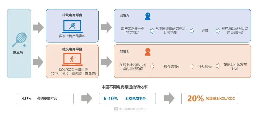 利丰研究中心中国的创新型b2c商业模式