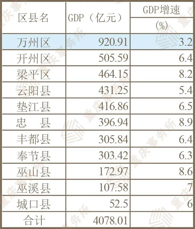 万州人均gdp_大洗牌!渝北GDP冲刺2千亿,万州排名连降3位!