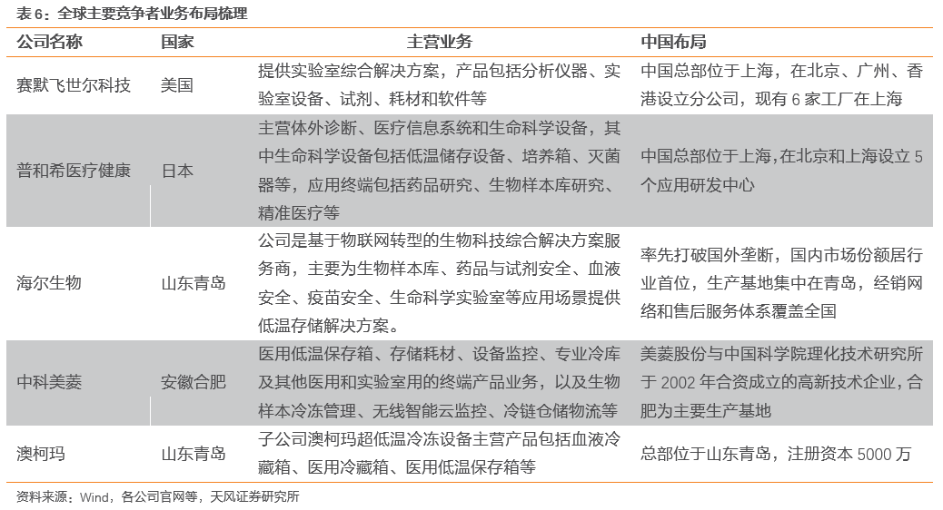 行业专题 生物医疗低温存储设备：立法提速+物联网赋能双轮驱动细分龙头乘势而起 【天风机械(图16)