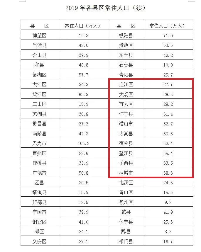 安庆人口_人口总量略有下降城镇化水平继续提升415.6万人!常住人口数据出炉