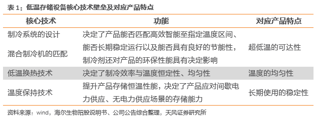 行业专题 生物医疗低温存储设备：立法提速+物联网赋能双轮驱动细分龙头乘势而起 【天风机械(图3)