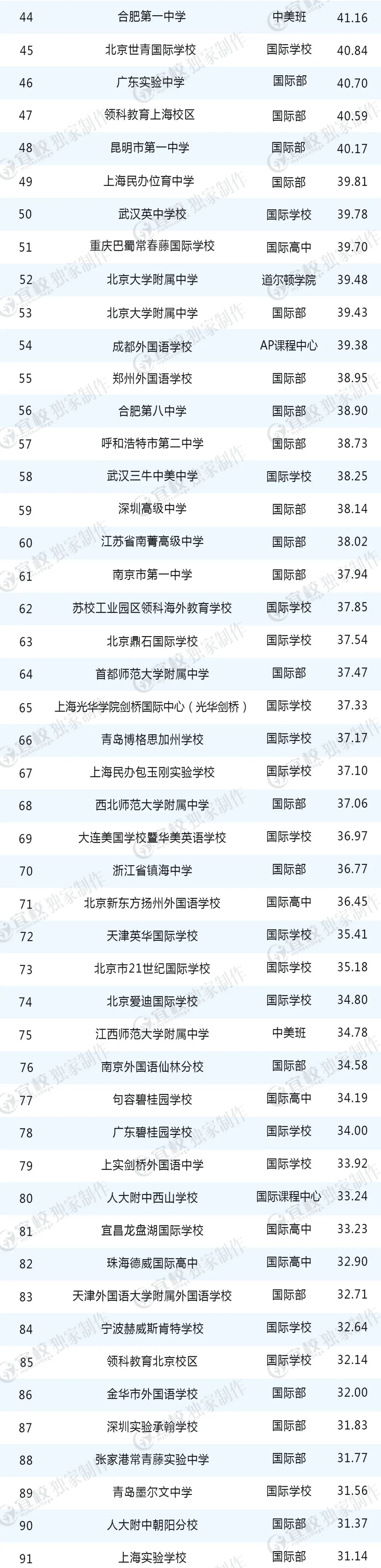 2019出国留学最强中学榜出炉，解析国际教育新版图