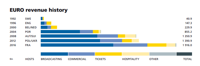 欧洲▲比球迷更失落的可能是经济，球星“中招”欧洲杯宕机