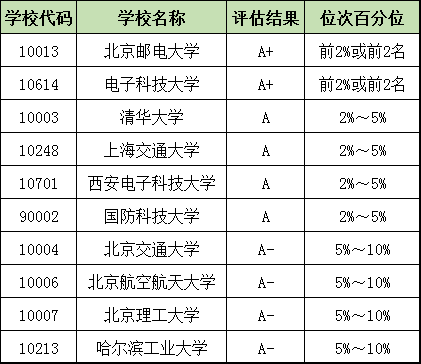 「专业」想读六大热门工科专业? 必选这些大学! 月薪过万真的不是梦!