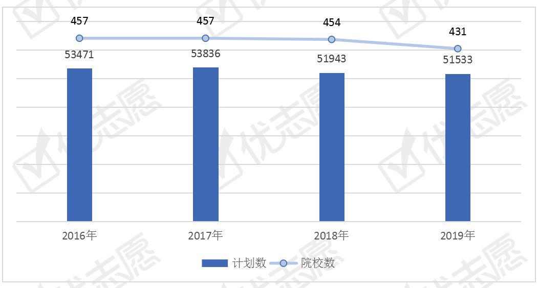 『招生』其中山东省专业招生占比全国第一化工与制药类专业招生计划解读