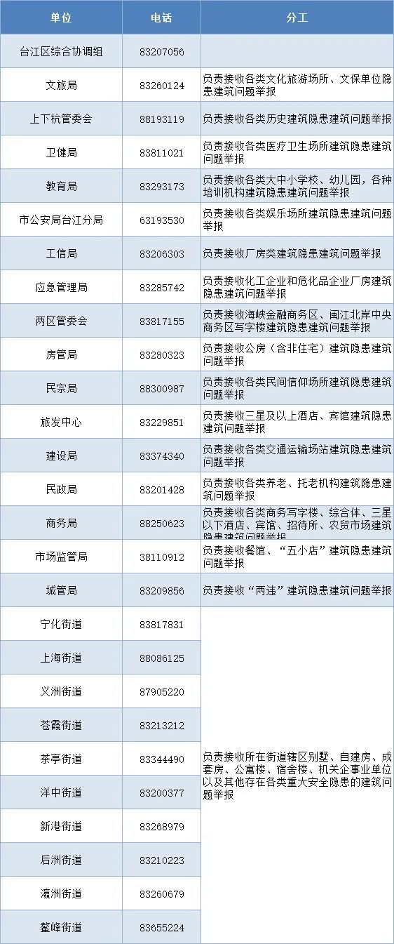 福州多区县公布举报电话!