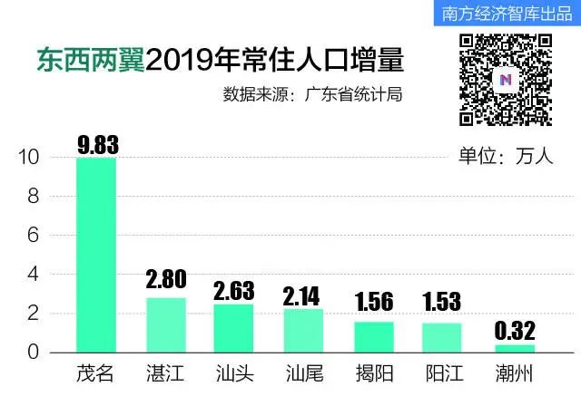 潮汕人口_广东2019年末常住人口!潮汕揭超1443万人!