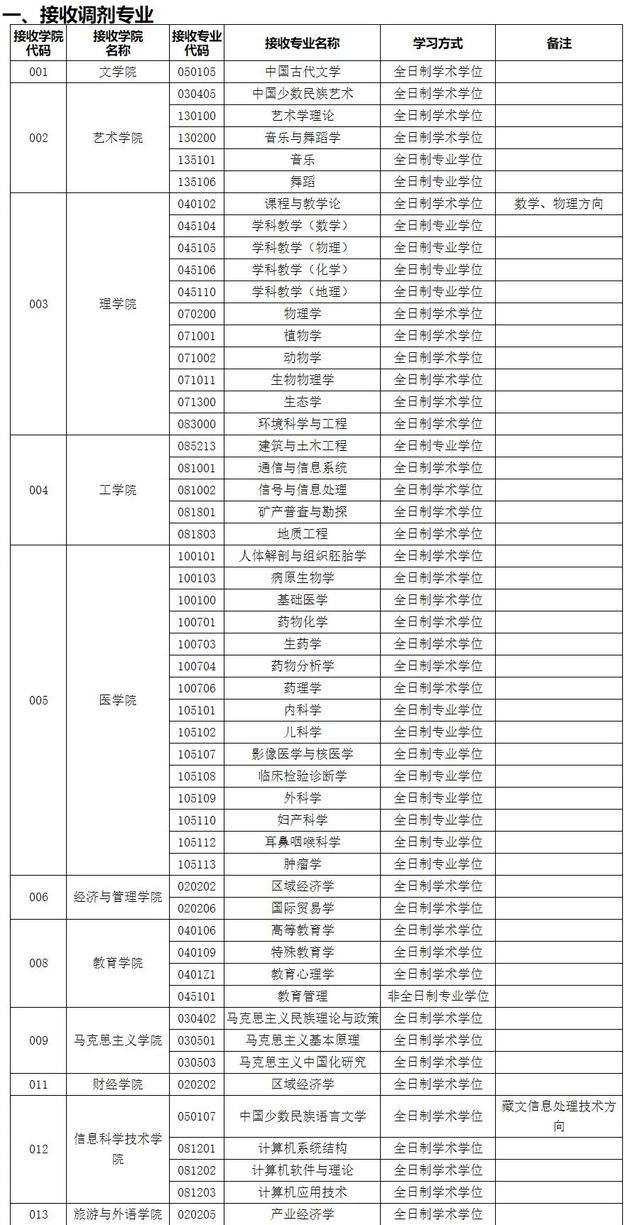 这8所211学校招收大量调剂!