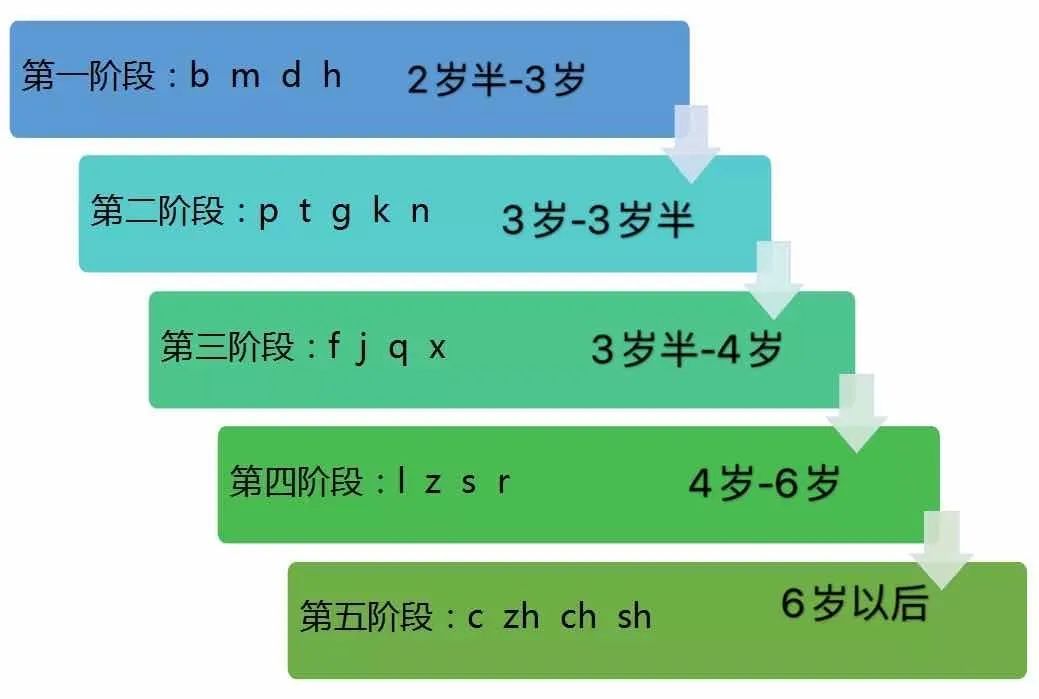 7岁小孩说话不清楚怎么办