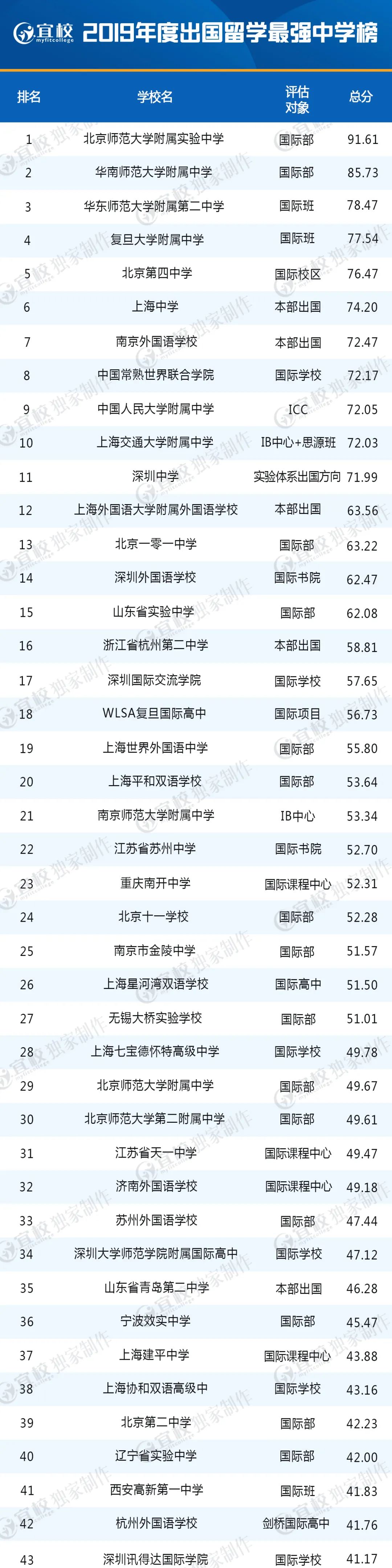 2019出国留学最强中学榜出炉，解析国际教育新版图