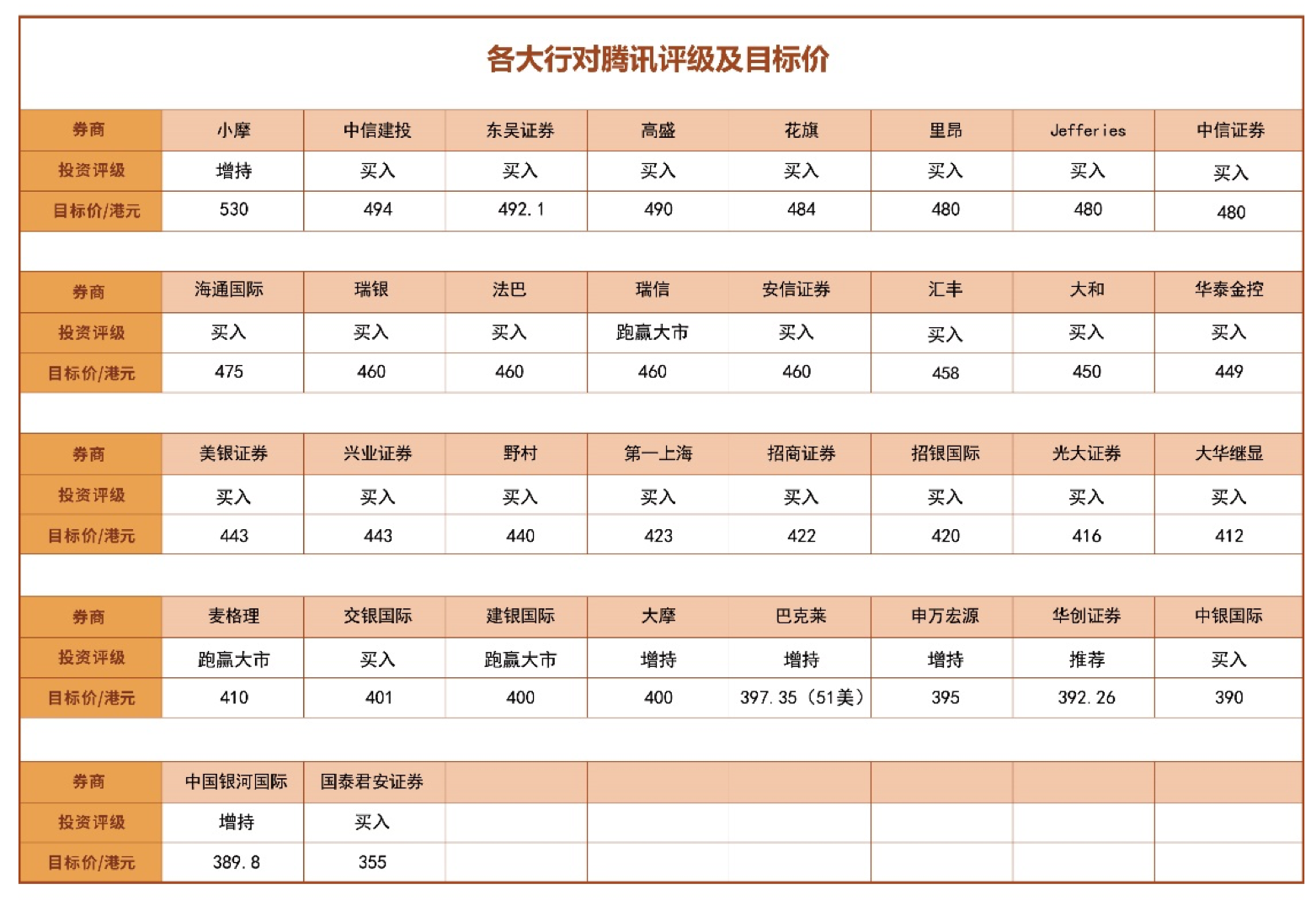 超20家券商维持腾讯买入评级，看好游戏出海和企业服务_收入