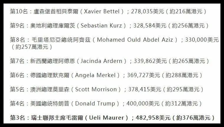 世界领导人排名_世界排名前100的大学