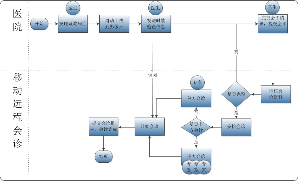 远程影像会诊主要包括以下流程:会诊申请,会诊审核,信息传送,启动