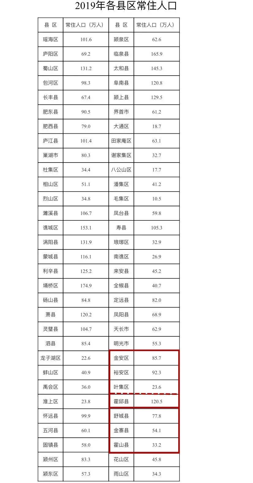 霍山人口有多少_霍山县志 人口 第二节 人口状况(3)