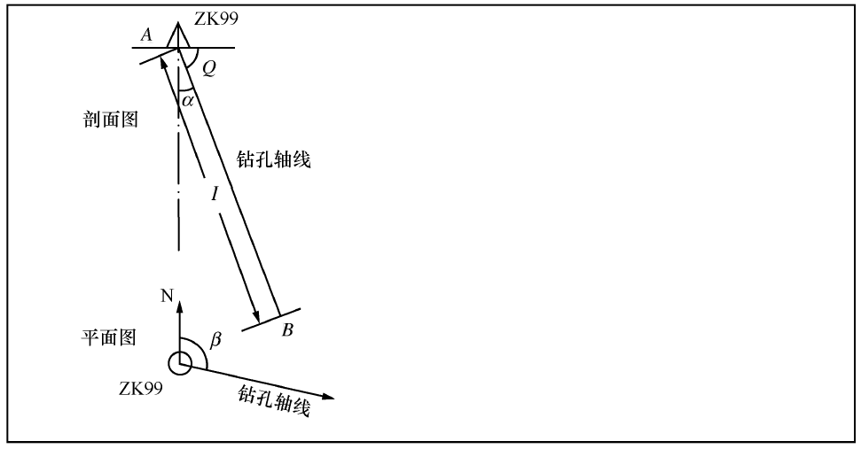 I—钻孔终孔深度;Q—钻孔倾角;α—天顶角;β—钻孔方位角 2