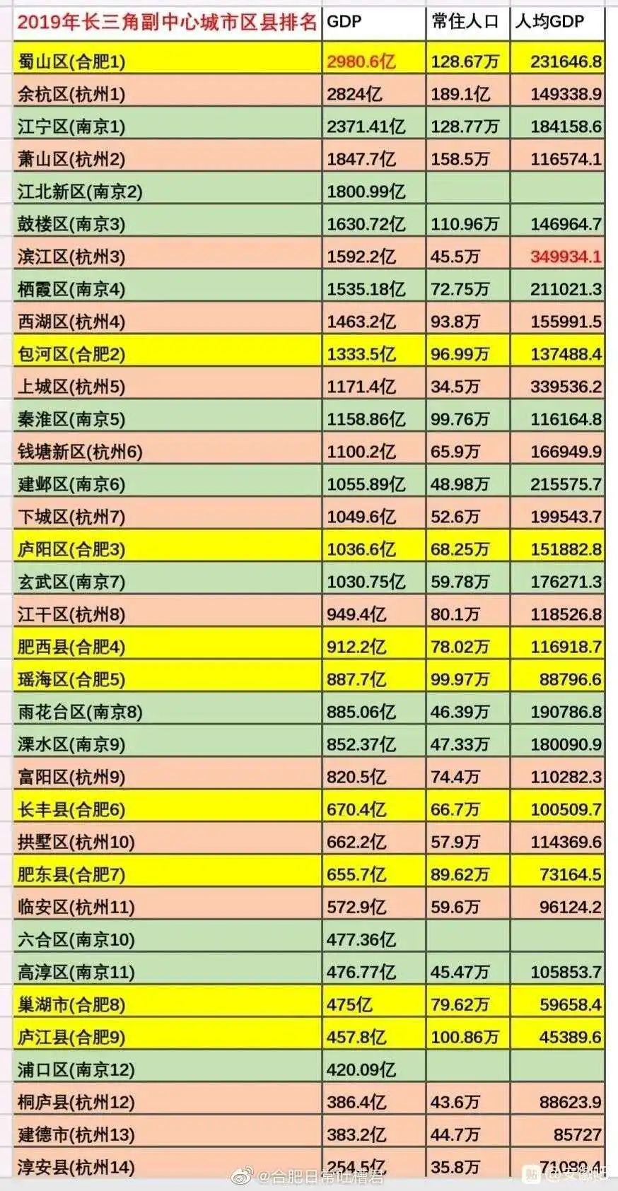 蜀山区gdp_2020年蜀山区GDP达1080.65亿元增速居合肥四城区首位