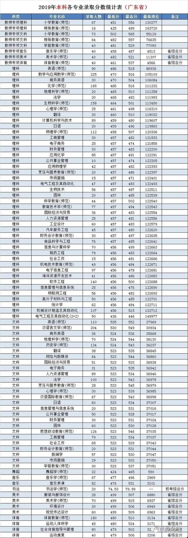 『录取分数』2019年各专业录取分数是多少呢这所百年师范学院
