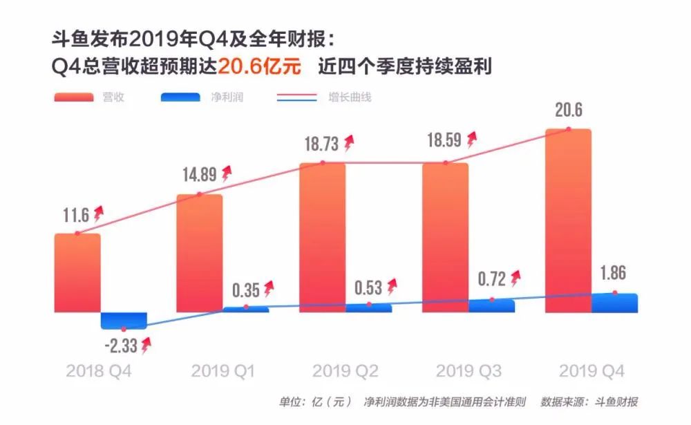 斗鱼2019年财报：营收72.8亿，净利润3.46亿，付费用户达730万_直播