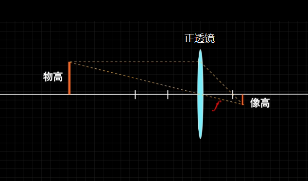 当物体经过焦距为f的正透镜,成实像,像高和物高的比值就是镜头的放大