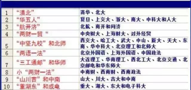#组合#认识专业就看它，靠谱又实用！常见中国大学组合