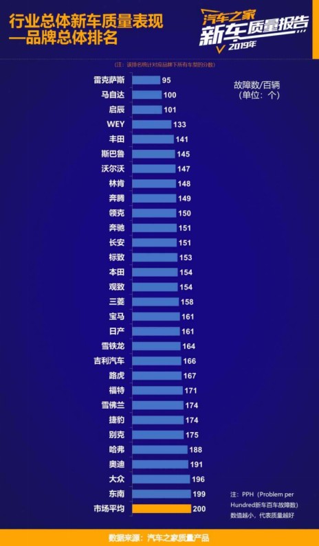 品质排行_严苛品质保驾斯威G05荣膺全部车系质量排行NO·1