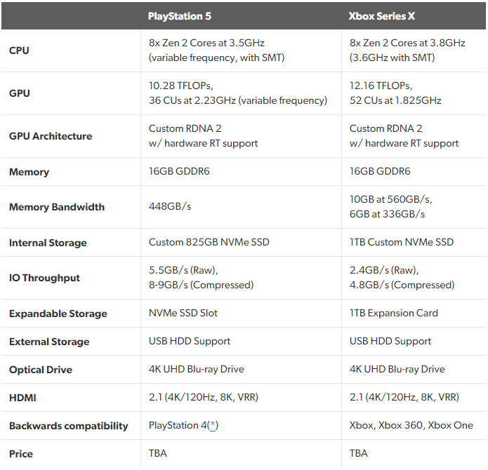 规格全公开！PS5大战XboxSeriesX，下一代主机哪家强？