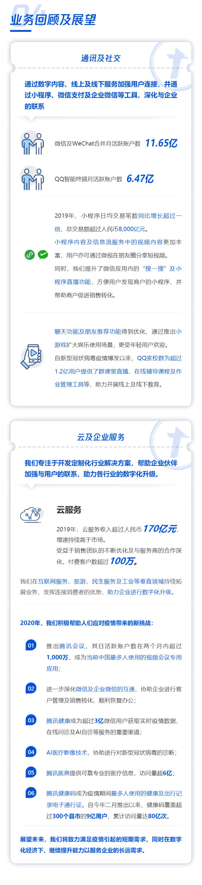 日赚2.58亿，微信月活11.65亿！3万亿腾讯年报亮眼
