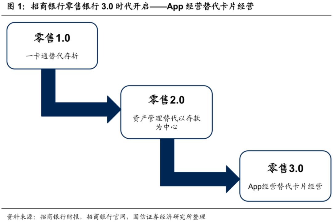 他山之石 | 招商银行app的升级之路对券商的启示