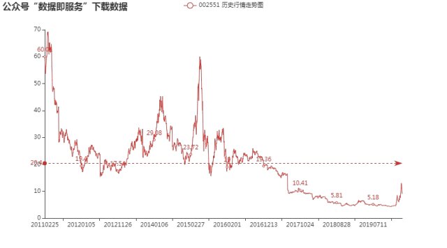 尚荣医疗(002551)