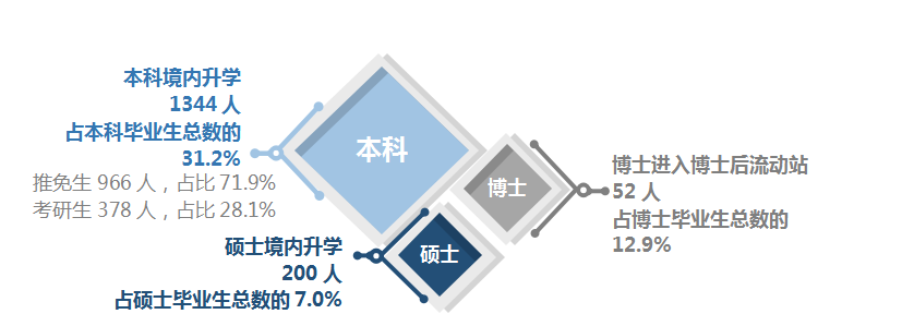 『毕业生』就业丨厦门大学2019届毕业生就业质量报告！