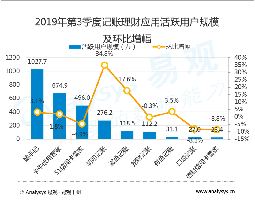 #记账#对比分析 4 类记账产品的差异，